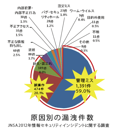 情報漏洩は内部から