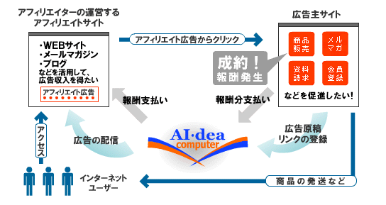 アフィリエイトの特徴・プログラム