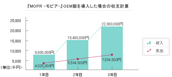 『MOPR -モピア-』OEM版導入