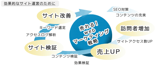 webマーケティング戦略