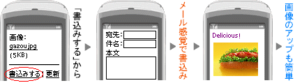簡単操作の「携帯サイト」