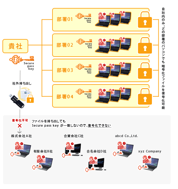 省庁内/社内/部署内で暗号化された重要データを共有