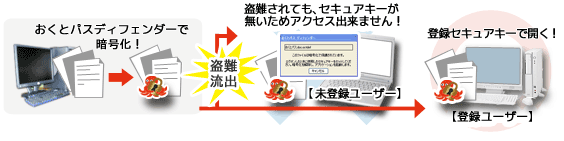 ファイル暗号化で情報を守る！