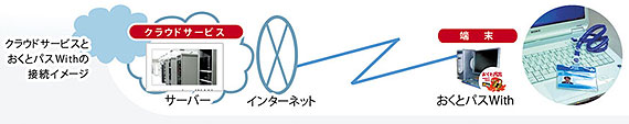 クラウドサービスとおくとパスWithの接続イメージ