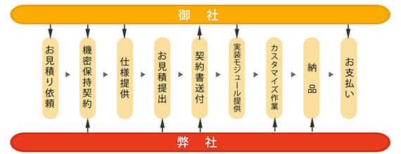 おくとパスWith納品までの流れ
