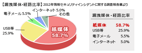 プリンタからの情報漏洩対策