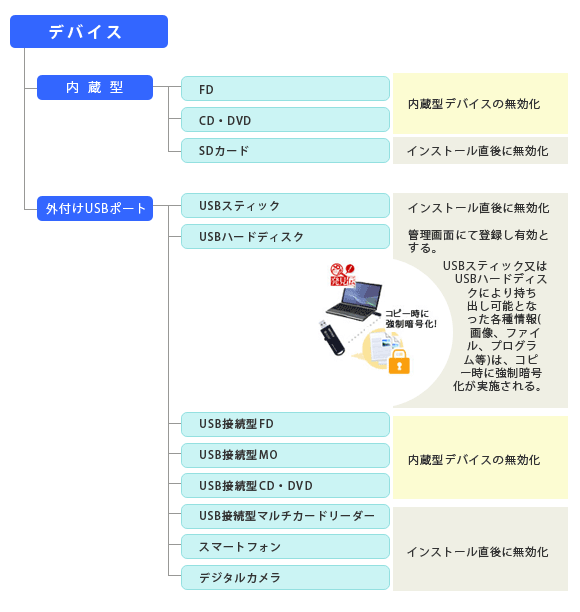 発見伝Selectにより情報持ち出しを不可にできるデバイス