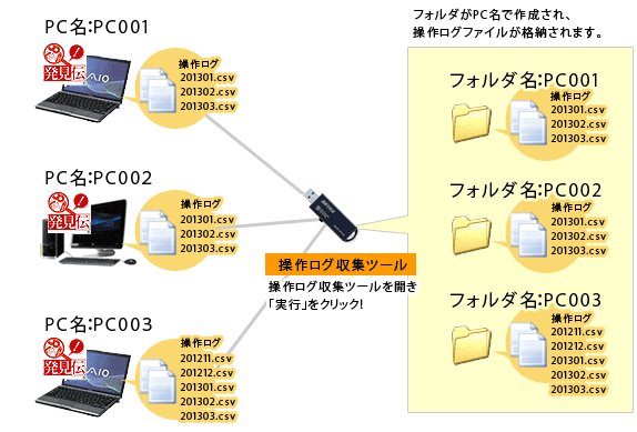 操作ログ収集ツール