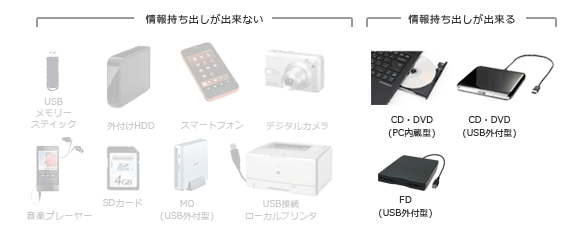 発見伝Selectインストール時に使用可・不可のUSBデバイスについて