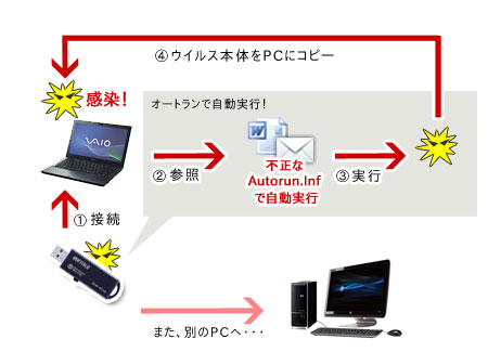 USBストレージ経由でウイルス感染