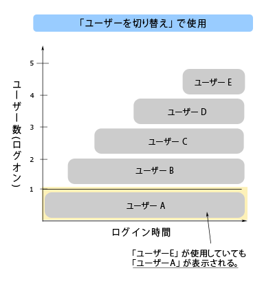 発見伝Select複数ユーザーログイン時のログ出力について