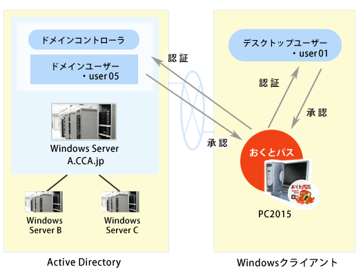 おくとパスWindows認証の仕組み