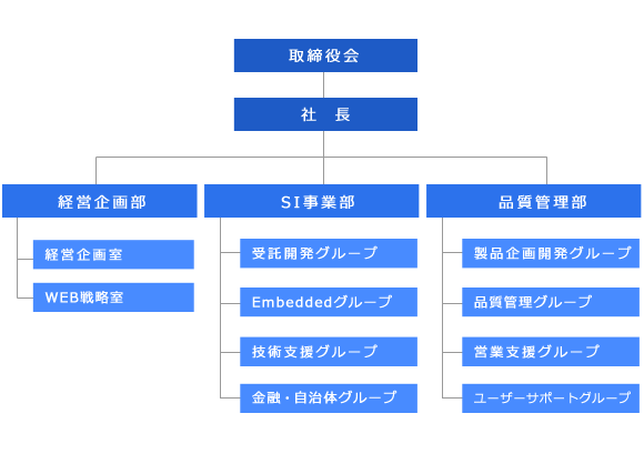 株式会社C&Cアソシエイツ 組織図