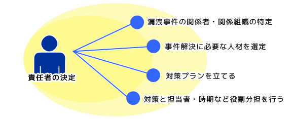 対策1：情報漏洩責任者の決定