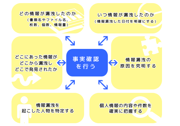 対策2：インシデントを明確にし事実確認を行う