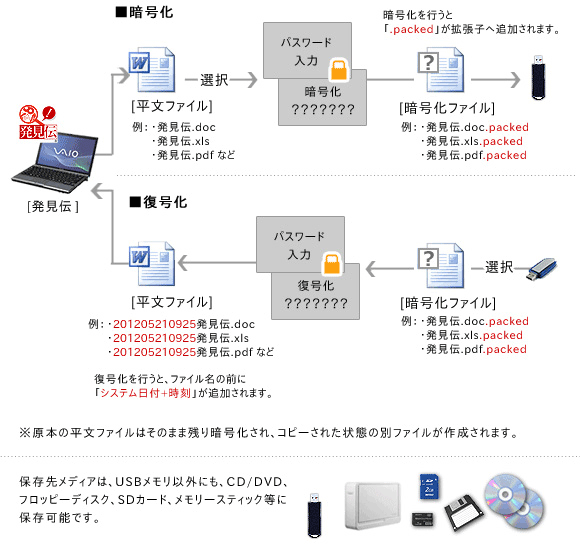 ファイルの暗号化