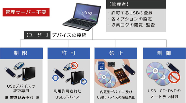 デバイス接続の制限・許可・禁止・制御