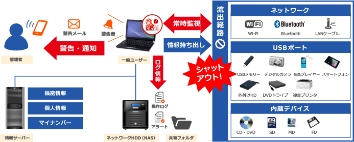 不正な情報持ち出しをシャットアウト！