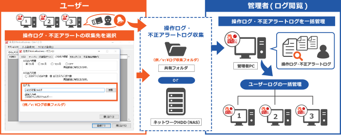 操作ログ・不正アラートの集中管理！