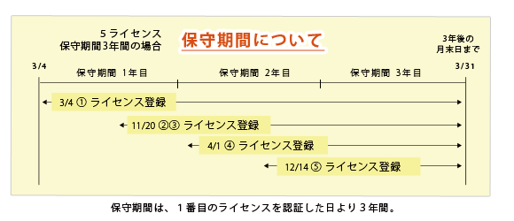 複数ライセンスの保守期間