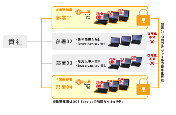 限られた部署内でしか暗号化された情報を復号化できない高セキュリティ性を実現