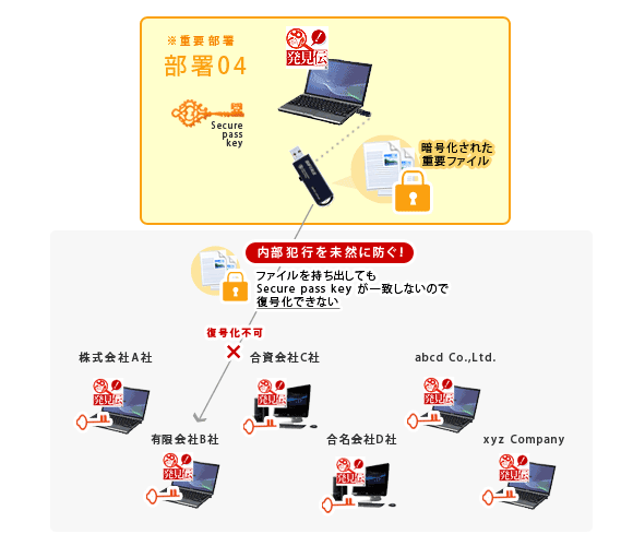 情報漏洩の内部犯行を未然に防ぐ