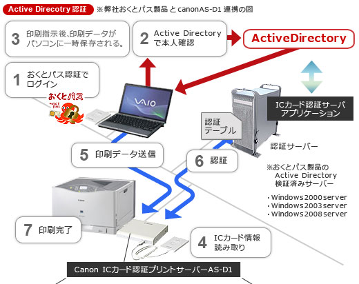 canon ICカード認証プリントマネージャーAS-D1(Active Direcotyr認証）連携図1