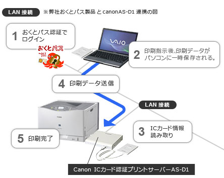 おくとパス製品とcanonAS-D1 連携図