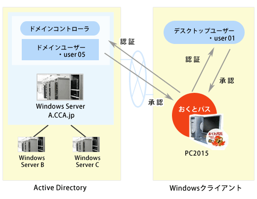 Windows認証の仕組み