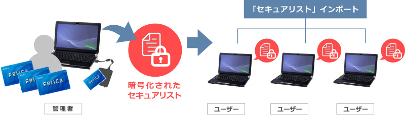 ICカード・ユーザー情報一括登録・管理「セキュアリスト」