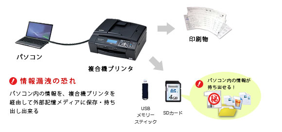 情報漏洩の恐れ