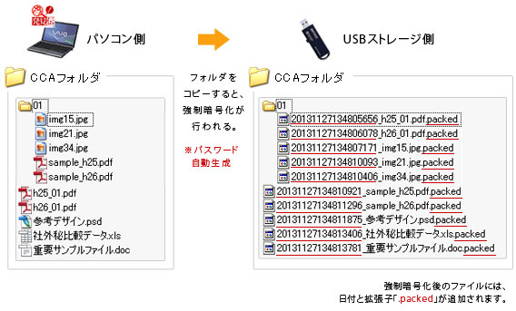 強制暗号化前後のファイル