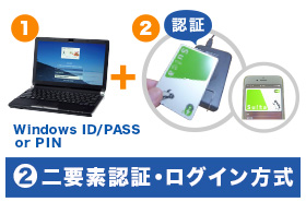 二要素ログイン方式