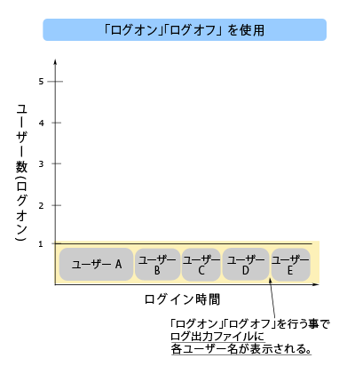 発見伝Select複数ユーザーログイン時のログ出力について